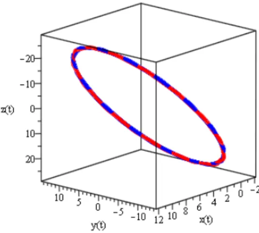 Fig. 3.1 –Les deux cycles limites de l’équation (3.1.1) pour a = 1=5; b = 2, c = 3 et &#34; = 10 3