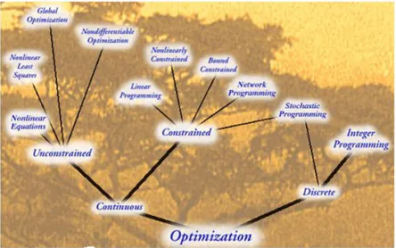 FIGURE 0.1: L’arbre d’optimisation