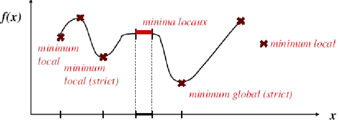 FIGURE 1.1: Extrema d’une fonction d’une variable