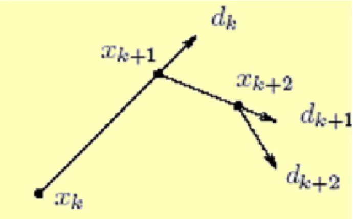 FIGURE 2.1: Algorithmes à directions de descente