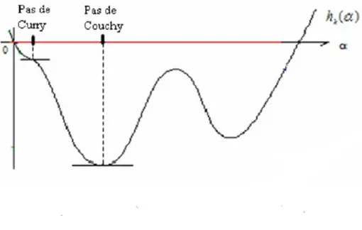 FIGURE 2.2: Règle de Cauchy et de Curry