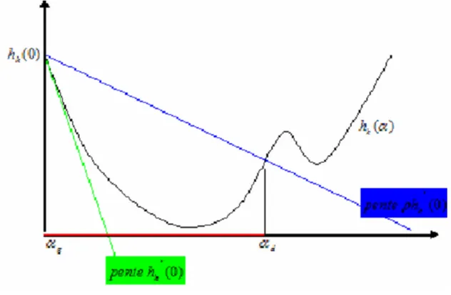 FIGURE 2.3: Règle d’Armijo