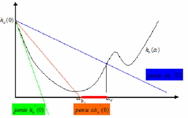 FIGURE 2.4: Règle de Goldstein