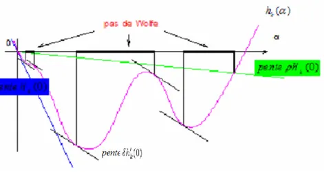 FIGURE 2.5: Règle de Wolfe