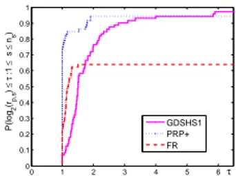 FIGURE 4.3: Profil de performance en 2-norme du gradient de la fonction