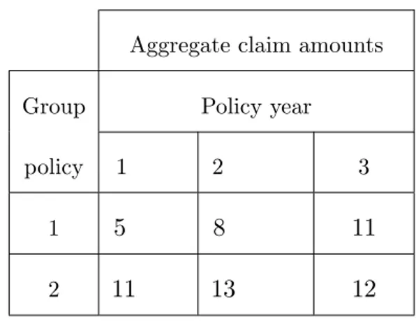 Table 1.3 - Aggregate Claim Amounts