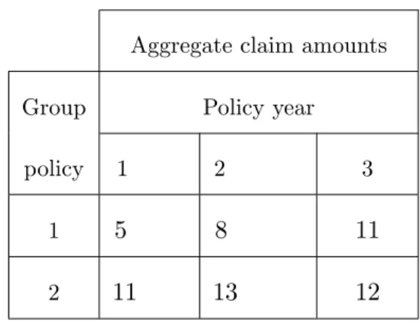 Table 1.3 - Aggregate Claim Amounts