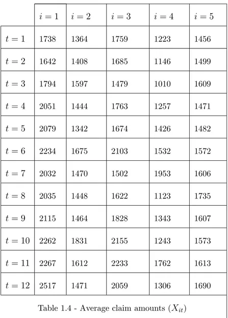 Table 1.4 - Average claim amounts ( X it )