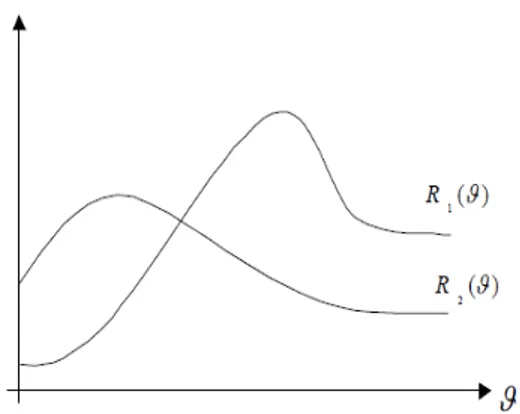 Figure 2.1 -Risk functions for R 1 ( ) and R 2 ( )