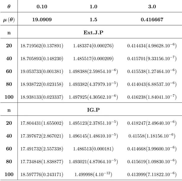 Table 3.1 - Bayesian premium estimators and respective MSE’s under squared error