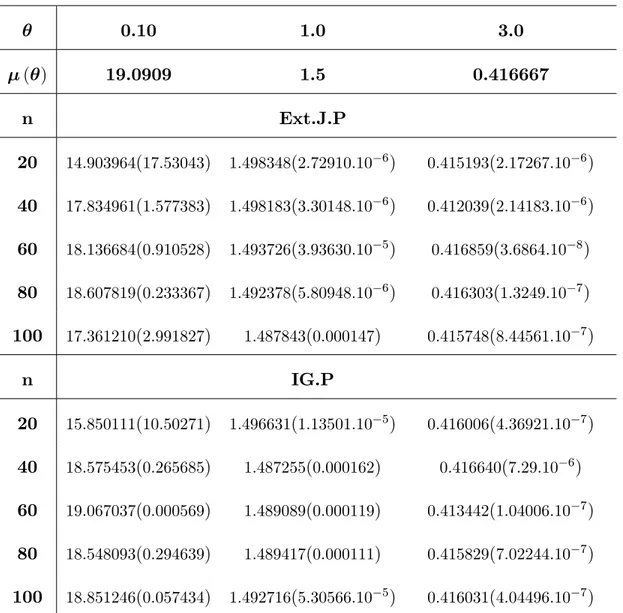 Table 3.2 - Bayesian premium estimators and respective MSE’s under squared error