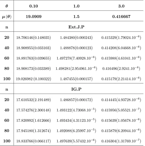 Table 3.3 - Bayesian premium estimators and respective MSE’s under linex