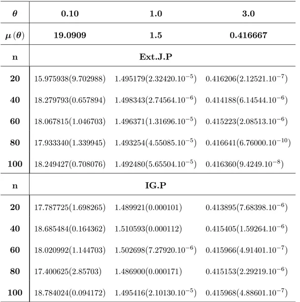 Table 3.4 - Bayesian premium estimators and respective MSE’s under linex