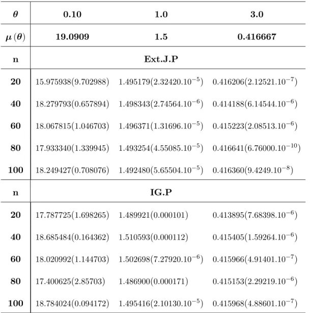 Table 3.4 - Bayesian premium estimators and respective MSE’s under linex