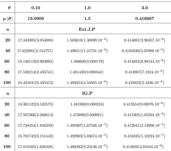 Table 3.5- Bayesian premium estimators and respective MSE’s under entropy