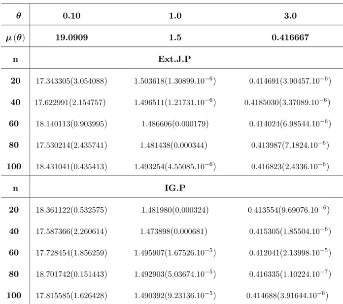 Table 3.5- Bayesian premium estimators and respective MSE’s under entropy
