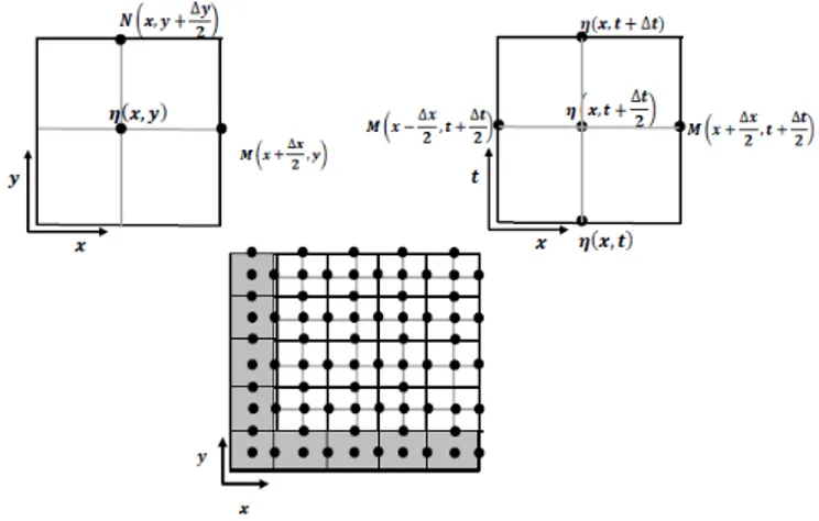 Fig. 2.2 – Technique de discrétisation