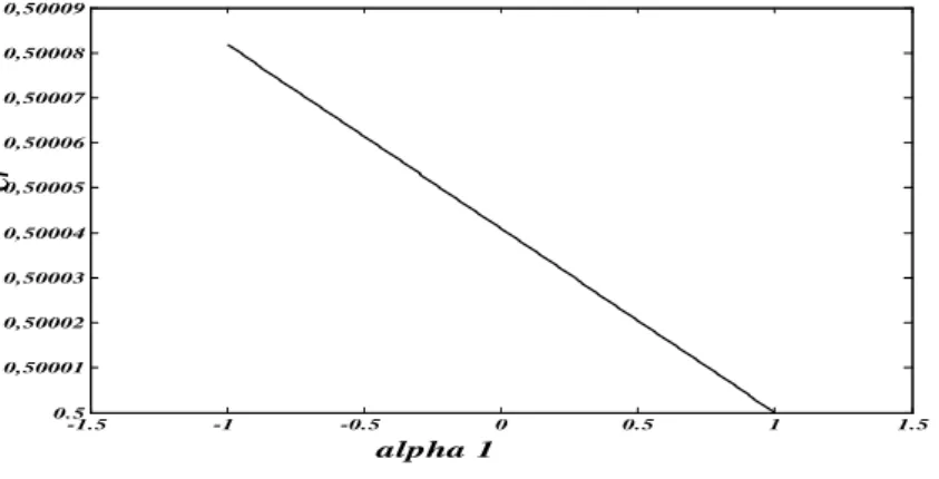 Fig. 2.3 – Diminution de la grande valeur Cr en fonction de 1 :