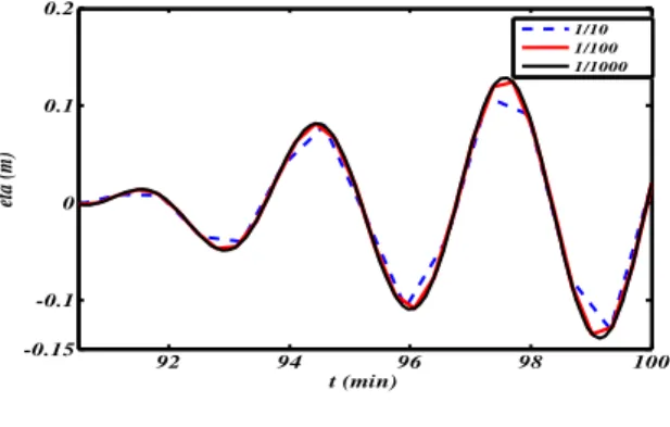 Fig. 2.4 – Pro…ls de la surface libre avec dispersion sur 6 m