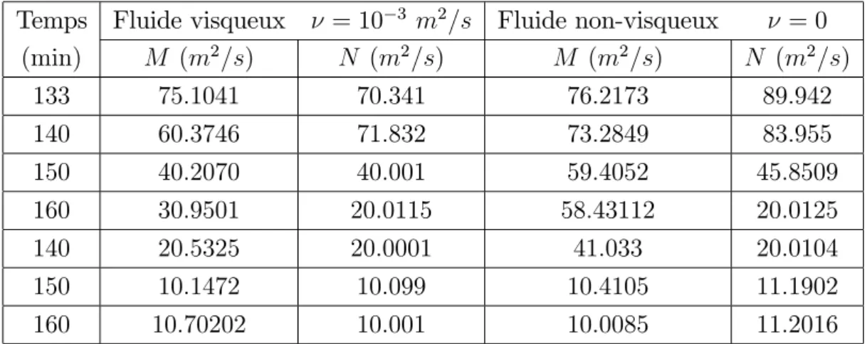 TAB. 2.2 - Flux de décharge horizontales pour un ‡uide (ou non) visqueux Physiquement, la propagation est ralentie à cause de la viscosité, ce qui signi…e mathématiquement que l’e¤et est attribué aux termes non locaux [12] qui sont plus importants en amplitude.