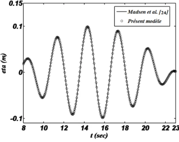 Fig. 2.7 – Pro…ls des surfaces libres calculés par les deux modèles