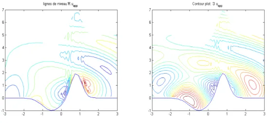 Figure 2.5 – Exemple 1. Champ diffracté : partie réelle (gauche) et partie imaginaire (droite).