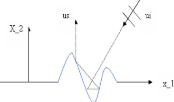 Figure 1.  Scattering by rough surface. 