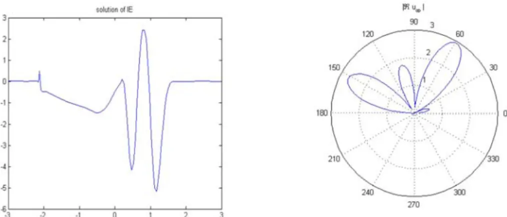 Figure 2 shows the solution of the integral equation (2.5) and the  modulus  ρ ( )φ = ℜ ( u ∞ ( )φ )  (see formula (2.8)) known as the scattering 