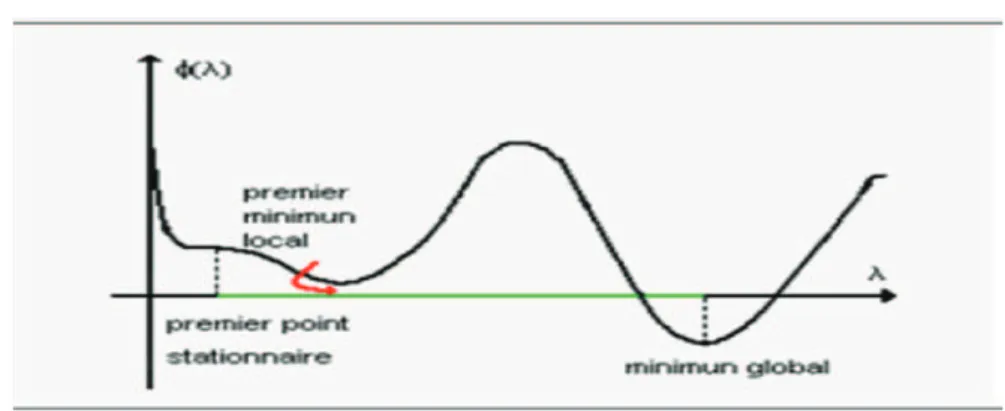 FIG 1.4 :point stationnaire, optimum local, optimum global