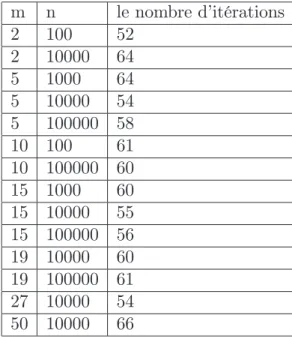 Tableau 4. 1 Les résultats numériques pour ε = 10 −5 [Méthode 1]