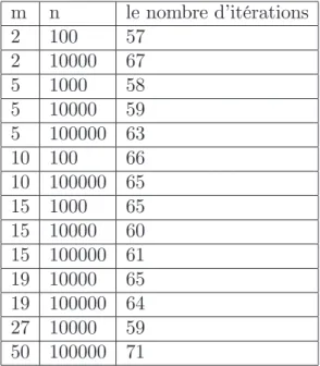 Tableau 4. 3 Les résultats numériques pour ε = 10 −7 [Méthode 1]