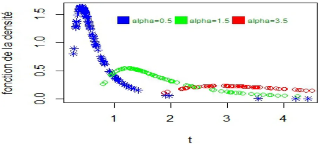 Fig. 1. Densit´ e de l’IW pour le param` etre de forme β = 2 avec α = (0.5, 1.5, 3.5).