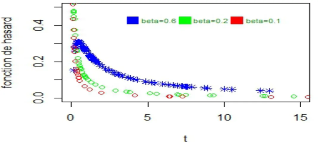 Fig. 3. Taux de hasard de l’IW pour le param` etre de position α = 2 avec β = (0.6, 0.2, 0.1).