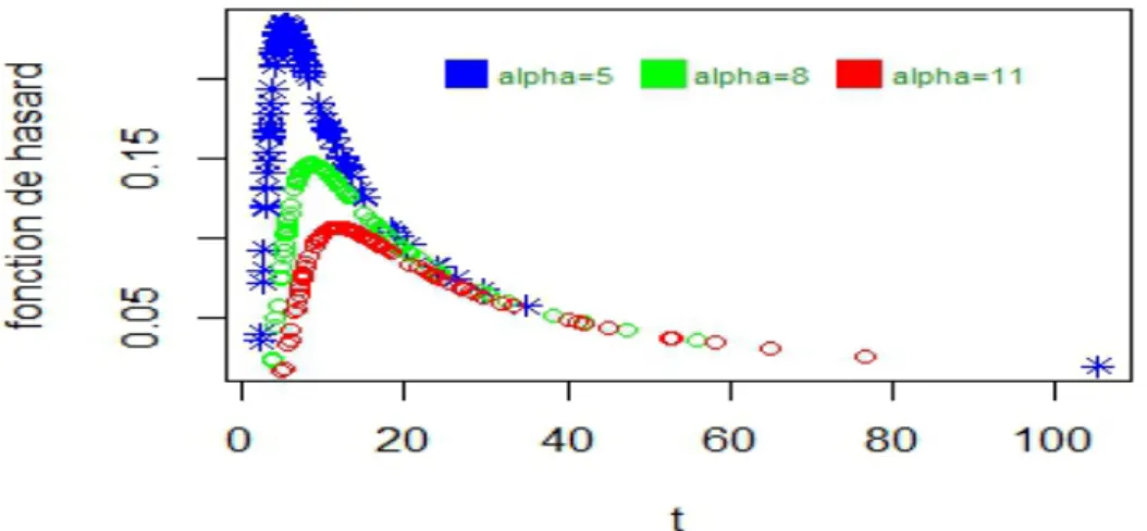 Fig. 5. Taux de hasard de l’IW pour le param` etre de forme β = 2 avec α = (5, 8, 11).