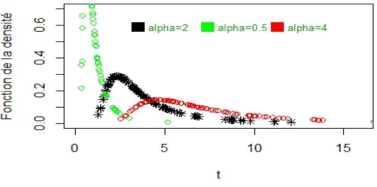 Fig. 6. Densit´ e de l’IWG pour β = 2 et γ = 2 avec α = (0.5, 2, 4).