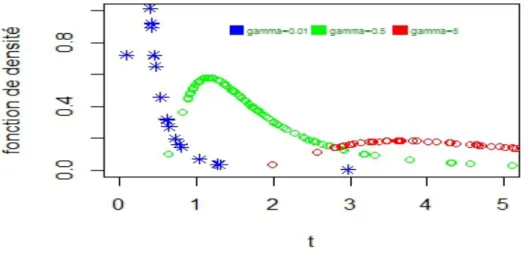 Fig. 8. Densit´ e de l’IWG pour α = 2 et β = 2 avec γ = (0.01, 0.5, 5).