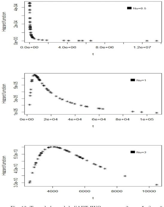 Fig. 12. Taux de hasard de l’AFT-IWG pour α = 2, γ = 5, β 0 = 6,