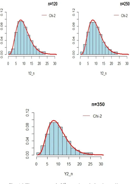 Fig. 4.2 Histogrammes de Y 2