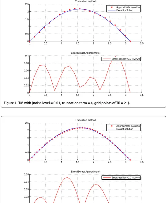 Figure 2 TM with (noise level = 0.01, truncation term = 4, grid points of TR = 41).