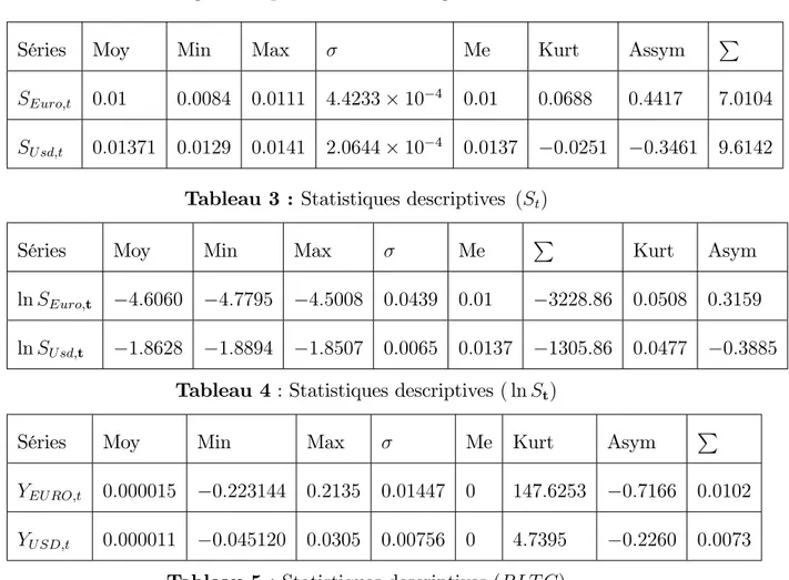 Tableau 3 : Statistiques descriptives (S t )
