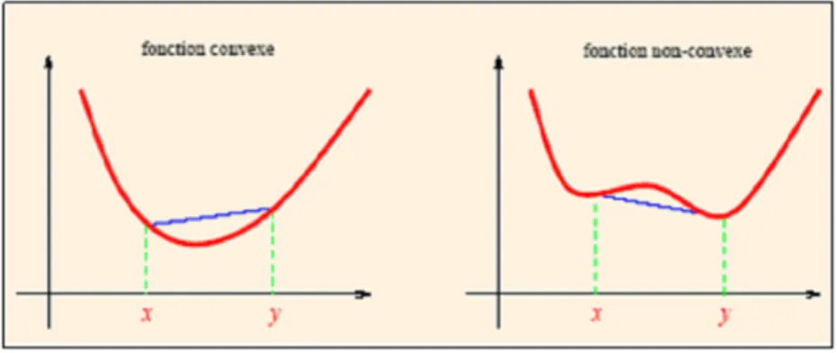 Fig. 1.2 –Fonction convexe et non convexe
