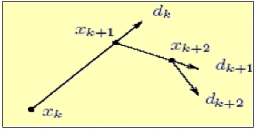 Fig. 1.4 –La direction de descente