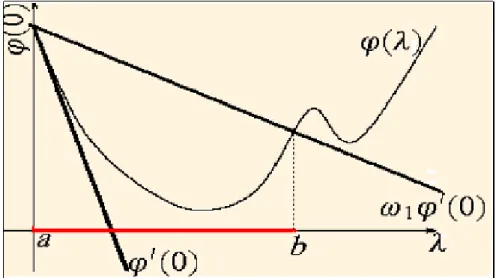 Fig. 2.1 –La règle d’Armijo