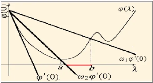 Fig. 2.2 –La règle de Goldestein