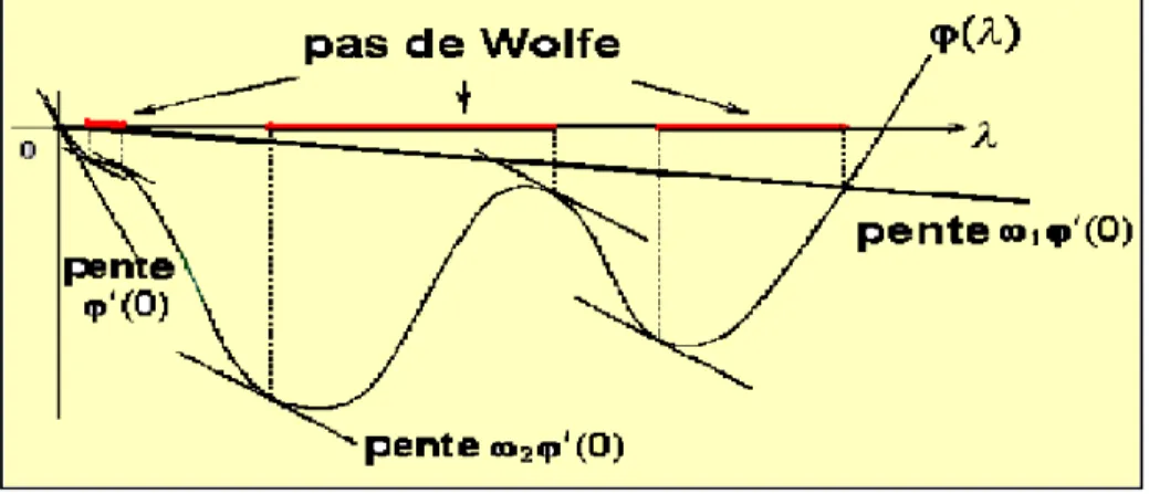 Fig. 2.3 –La règle de Wolfe