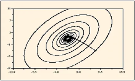 Fig. 3.1 –Illustration de la convergence plus rapide de la méthode du gradient