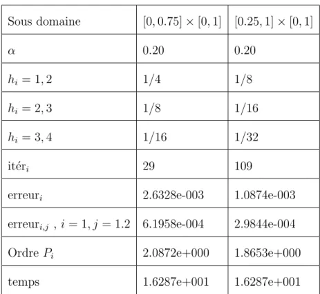 Tableau 1 : it 3 = 5 Sous domaine [0, 0.75] × [0, 1] [0.25, 1] × [0, 1] α 0.20 0.20 h i = 1, 2 1/4 1/8 h i = 2, 3 1/8 1/16 h i = 3, 4 1/16 1/32 it´ er i 29 109
