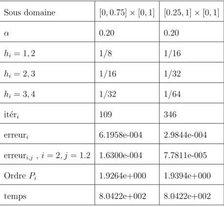 Tableau 2 : Sous domaine [0, 0.75] × [0, 1] [0.25, 1] × [0, 1] α 0.20 0.20 h i = 1, 2 1/8 1/16 h i = 2, 3 1/16 1/32 h i = 3, 4 1/32 1/64 it´ er i 109 346
