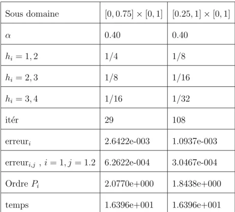 Tableau 3 : Sous domaine [0, 0.75] × [0, 1] [0.25, 1] × [0, 1] α 0.40 0.40 h i = 1, 2 1/4 1/8 h i = 2, 3 1/8 1/16 h i = 3, 4 1/16 1/32 it´ er 29 108