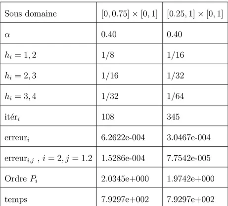 Tableau 4 : Sous domaine [0, 0.75] × [0, 1] [0.25, 1] × [0, 1] α 0.40 0.40 h i = 1, 2 1/8 1/16 h i = 2, 3 1/16 1/32 h i = 3, 4 1/32 1/64 it´ er i 108 345